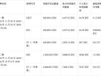 Gate.io首发上线“Startup新币挖矿”项目Zircuit(ZRC)的公告